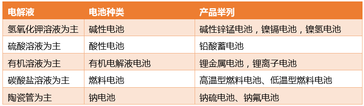 常見化學類電池