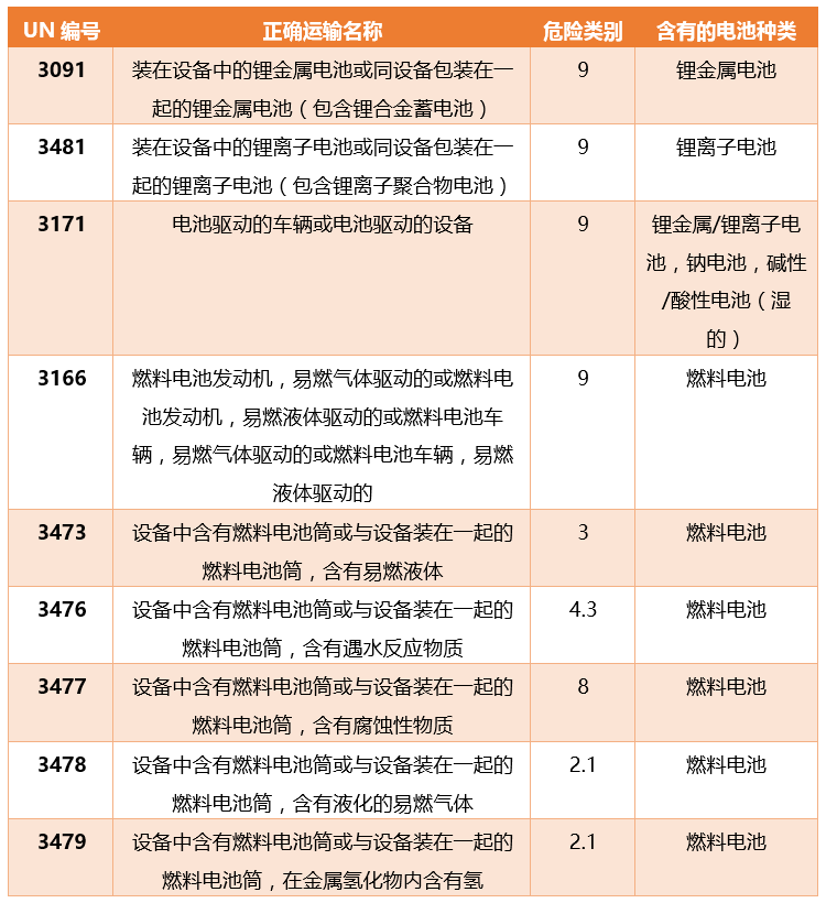 設備含電池使用的UN編號